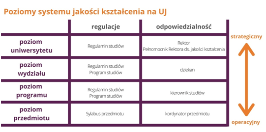 Grafika ilustrująca 4 poziomy funkcjonowania systemu jakości kształcenia na UJ